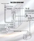 Diagram of 220V servo motor unit showing input power supply and connections for CNC systems, not related to 750W 110V Servo Motor Kit With Driver And CNC Controller For CNC Engraving Milling Machines And Robot Builds High Torque Servo Motor 2500 RPM Rated 3000 RPM Peak 2.4 Nm Rated Torque IP65 Protection Without Brake.