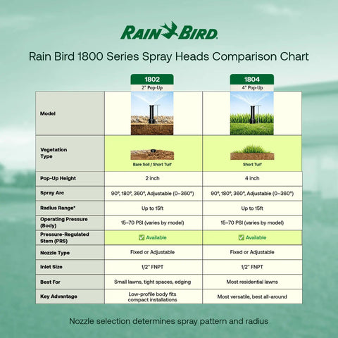 Rain Bird 1800 Series Spray Heads Comparison Chart with 2 inch and 4 inch pop-up specifications.