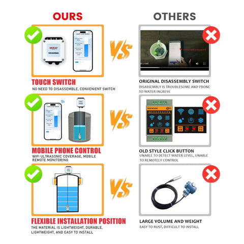 Comparison chart of Smart WiFi Water Level Sensor vs traditional sensors, highlighting touch switch, mobile control, and flexible installation
