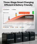 Three-stage smart charging graph for Heavy Duty 2500W Sump Pump Battery Backup Inverter with 12V battery types shown.