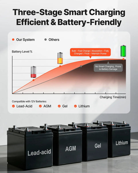 Three-stage smart charging graph for Heavy Duty 2500W Sump Pump Battery Backup Inverter with 12V battery types shown.