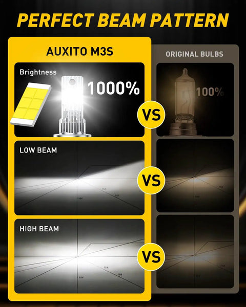 AUXITO M3S headlight bulb comparison showing 1000% brightness and beam pattern against original bulbs for H7 LED applications.