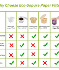 Comparison chart of Unbleached K Cup Coffee Filters With Lid For Reusable Coffee Cups Disposable Filter Pack Fits All Single Serve Brewers 300 Count Great For Home Brewing Mess Free Natural Wood Pulp showing features against bleached filters