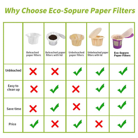 Comparison chart of Unbleached K Cup Coffee Filters With Lid For Reusable Coffee Cups Disposable Filter Pack Fits All Single Serve Brewers 300 Count Great For Home Brewing Mess Free Natural Wood Pulp showing features against bleached filters