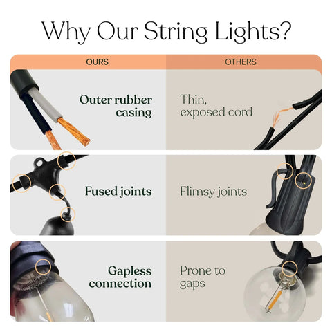Comparison of Solar Powered Outdoor String Lights 27 Ft With 12 Shatterproof LED Edison Bulbs Waterproof Patio Lights highlighting durability.