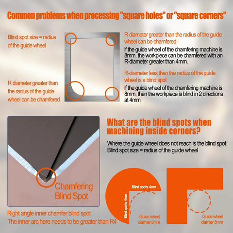 Front-view infographic for 2-in-1 mini pneumatic chamfering tool, showing square-corner beveling diagrams and blind-spot notes.