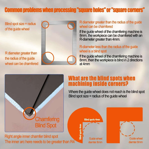 Pneumatic chamfering tool infographic showing blind spots and guide wheel diagrams for deburring inside corners.