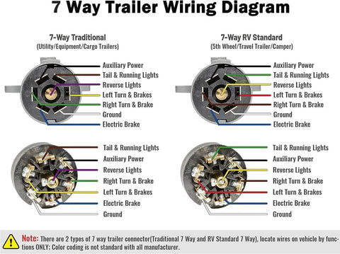Diagram of 7 Way Trailer Wiring, showing Traditional and RV Standard configurations with labeled functions and color codes.