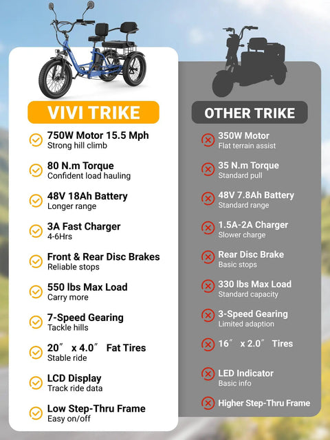 FAM01 Electric Tricycle For Adults With Basket And Two Seater Peak 1500W Motor 20 Inch Fat Tire Three Wheel E Bike 48V 18Ah Removable Battery Pedal Assist Rear Differential 75 Plus Mile Range, side view