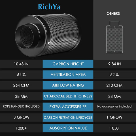 Comparison of 4 Inch Carbon Air Filter Odor Busting Solution For Grow Tents And Homes Premium Virgin Activated Carbon Filtration Removes Odors VOCs And Airborne Pollutants For Hydroponics And Odor Scrubbers with other brands showing size, airflow, and features.
