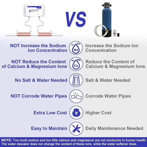 Comparison chart of whole house salt free water softener descaler system for hard water vs traditional softener