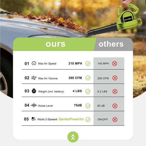 Comparison chart showing Corded Leaf Blower 7 Amp, 210 MPH Air, 390 CFM, Lightweight 4 Lb Handheld With Two Speed Modes next to a car.