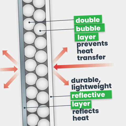 Double Bubble Reflective Foil Insulation Roll 48 X 75 Feet 300 Square Feet showing double bubble layer and reflective properties.
