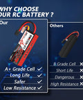Comparison highlighting 3S Lipo Battery 11.1V 7200mAh 150C Beefy High Discharge RC Battery Pack with Hard Case vs others.