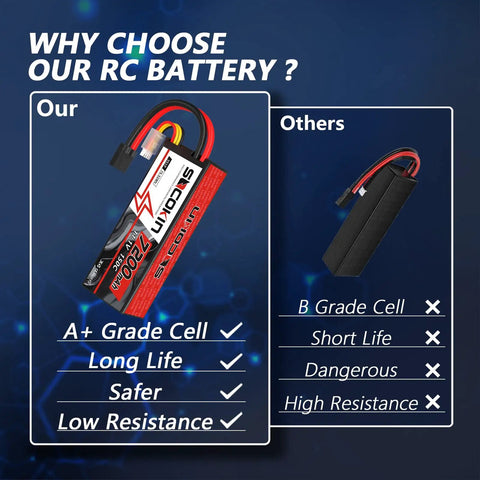 Comparison highlighting 3S Lipo Battery 11.1V 7200mAh 150C Beefy High Discharge RC Battery Pack with Hard Case vs others.