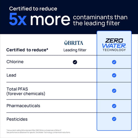 Comparison chart highlighting ZeroWater 5-stage filtration reducing chlorine, lead, PFAS, more vs leading filter; ZeroWater Technology 10 Cup Water Filter Pitcher With 5 Stage Advanced Filtration Reducing Lead PFAS Mercury Fluoride And Chlorine IAPMO Certified For Crystal Clear Great Tasting Water At Home.