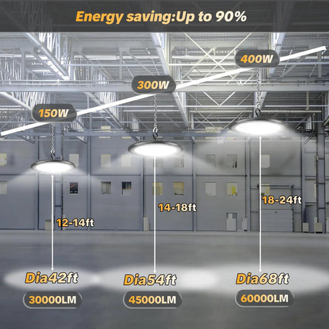 Diagram showing 400W UFO LED High Bay Light with 60,000 Lumens Industrial Shop Lighting IP65 Waterproof for Warehouse Gym Factory.
