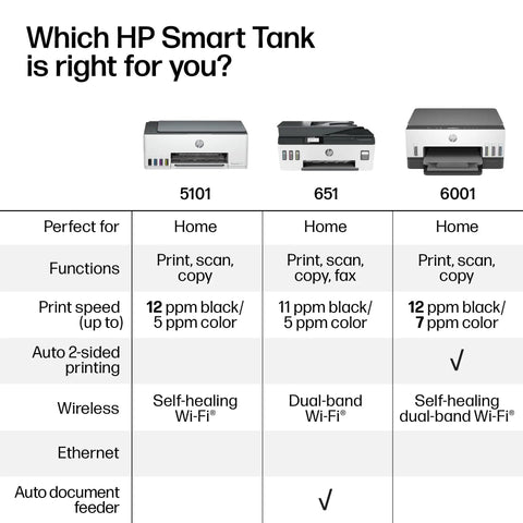 Comparison chart of HP Smart Tank printers 5101, 651, and 6001 with specifications for home use, Wi-Fi, and print speed.
