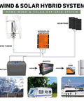 Diagram of High Power 14000W Wind Turbine Kit With MPPT Controller For 12V 24V 48V 110V And 220V Systems integrated in hybrid setup