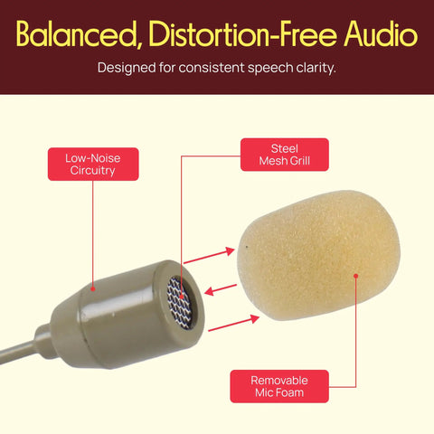 Diagram of omnidirectional on ear condenser microphone for voiceover and speech with wired headset, showing components and features.