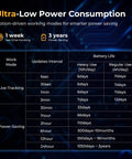 Ultra-Low Power Consumption chart for Real Time GPS Vehicle Tracker With Five Second Live Updates For Cars Trucks And Fleet Management.