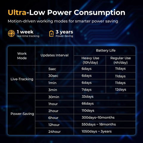 Ultra-Low Power Consumption chart for Real Time GPS Vehicle Tracker With Five Second Live Updates For Cars Trucks And Fleet Management.