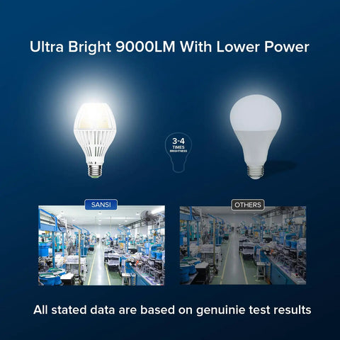 Ultra Bright 9000 Lumen LED A21 Bulb 60W Equiv 600W Incandescent E26 Base Wide 270 Degree Beam 5000K Daylight Non Dimmable