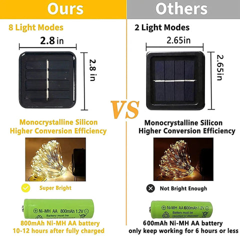 Comparison of solar panels and LEDs in Two Pack 80Ft Solar Powered Fairy Lights With 240 LEDs Copper Wire, depicting efficiency.