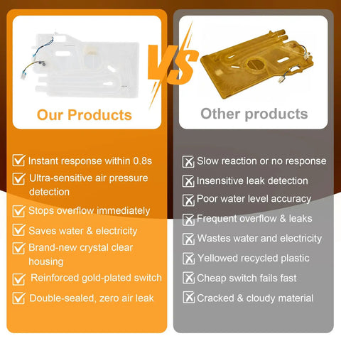 Comparison of upgraded dishwasher case break and overflow sensor assembly for Samsung with other products, highlighting features.