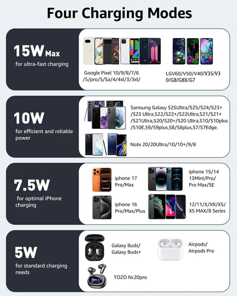 Four charging modes chart showing devices compatible with Anti Slip Aircraft Grade Aluminum Wireless Charger Pad 15W