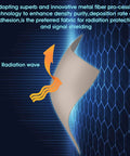 Illustration of Faraday Shield Fabric Roll 79 By 42.5 Inches For EMF Protection, showing radiation deflection and signal shielding.