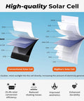 Diagram of high-quality solar cell layers for 28W Portable Solar Charger That Slays The Day With Dual USB C And USB A, showing conversion efficiency.