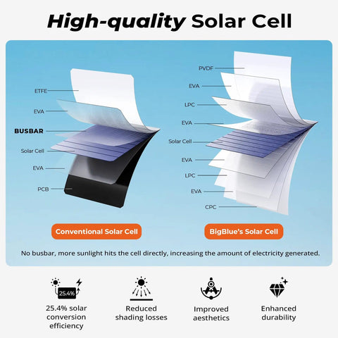 Diagram of high-quality solar cell layers for 28W Portable Solar Charger That Slays The Day With Dual USB C And USB A, showing conversion efficiency.