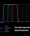 Graph of filter spectrum showing transmission for Deluxe LRGB 2 Inch Filter Set For Astrophotography With Monochrome CCD Cameras.