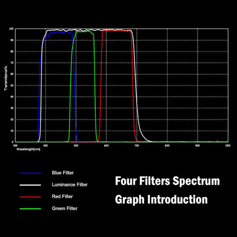 Graph of filter spectrum showing transmission for Deluxe LRGB 2 Inch Filter Set For Astrophotography With Monochrome CCD Cameras.