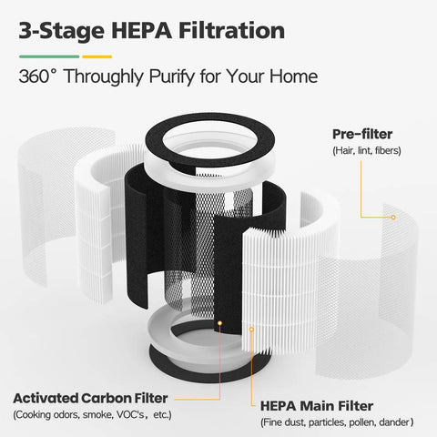 Diagram of 3 Stage HEPA and Activated Carbon Replacement Filter for VK6067B Air Purifier showing filtration layers.