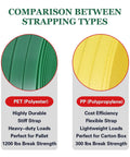 Comparison of strapping types; PET and PP shown with break strengths, uses, and features for different applications.