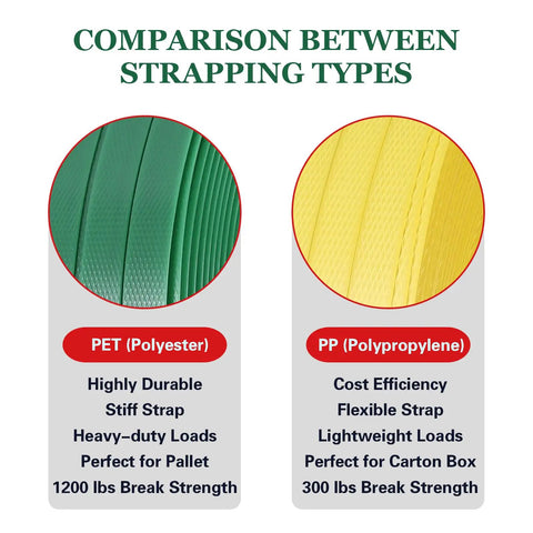 Comparison of strapping types; PET and PP shown with break strengths, uses, and features for different applications.