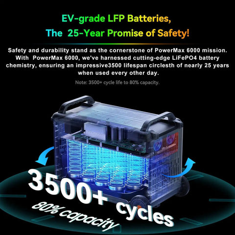 Heavy Solar Generator Portable Power Station Features Six Thousand Watt Output Plus Nine Thousand Watt Peak Rating Seven Thousand Two Hundred Watt Hours Storage, showing EV-grade LFP batteries.