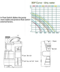 Diagram of One Half HP Submersible Sump Pump 2110GPH Portable Electric Water Pump With Built-In Float Switch