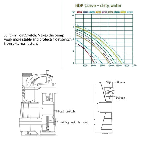 Diagram of One Half HP Submersible Sump Pump 2110GPH Portable Electric Water Pump With Built-In Float Switch