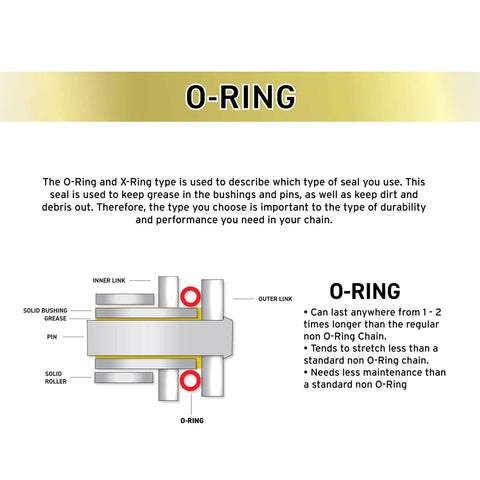 O-Ring seal diagram explaining durability benefits for Honda CRF110F Drive Sprocket and Chain Combo Front 14T Rear 38T 420 Pitch