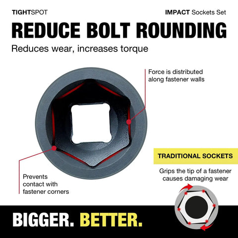 Diagram of Go-To 53-Piece 1/4 Inch Drive Impact Socket Set showing force distribution to reduce bolt rounding.