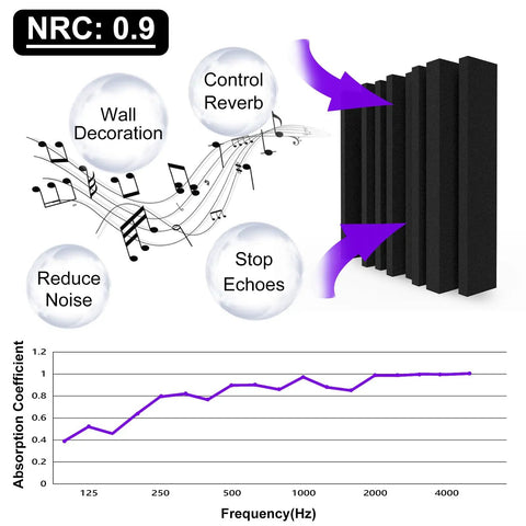 Silence The Studio Echo Dead In Its Tracks With These Thick High Density Sound Absorbing Foam Panels 12 Pack showing sound absorption chart and usage.