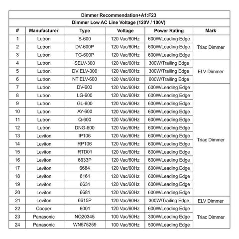 Table showing dimmer recommendations for various manufacturers and models with voltage and power ratings.