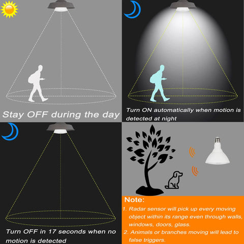 Radar Motion Sensor LED Flood Bulb Outdoor Use 15W 5000K Daylight PAR38 E26 Base 1500LM Dusk To Dawn 100W Equivalent 360 Degree Motion Detection Wide Coverage 2 Pack, sensor range diagram