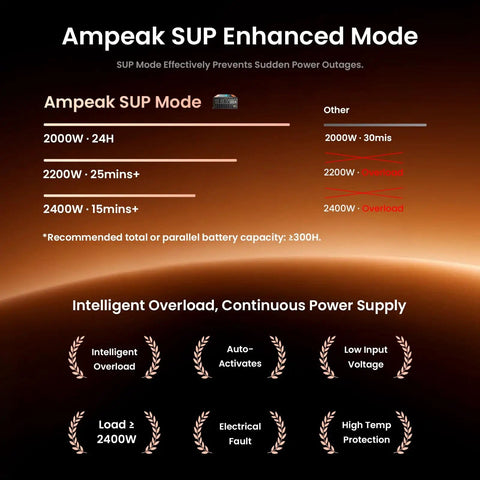 Graph comparing SUP mode and other for power supply with intelligent overload and protection features