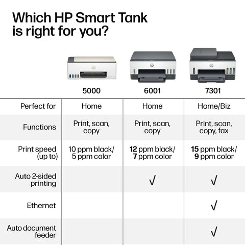 Comparison chart of HP Smart Tank 5000, 6001, and 7301 printers showing features and print speeds for home and business use.