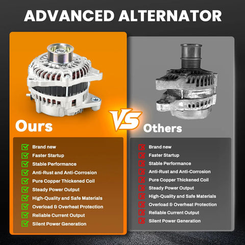 Comparison of our high output 110A alternator vs others; showing superior build and features for Mazda 6 CX-9 models.