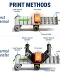 Diagram showing print methods: Direct Thermal and Thermal Transfer for High Speed 203 Dpi Industrial Thermal Label Printer.